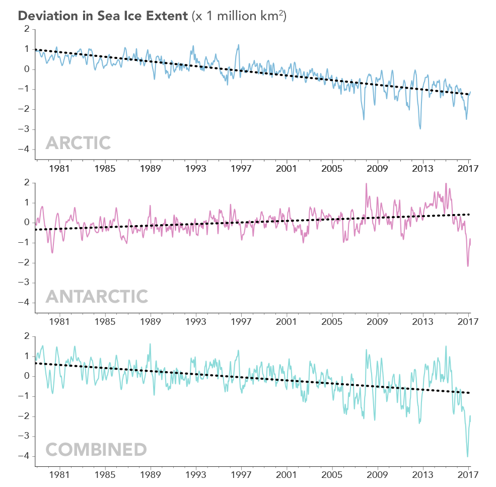 Změny v rozloze mořského ledu v Arktidě (horní graf), Antarktidě (prostřední graf) a celkově (spodní graf)