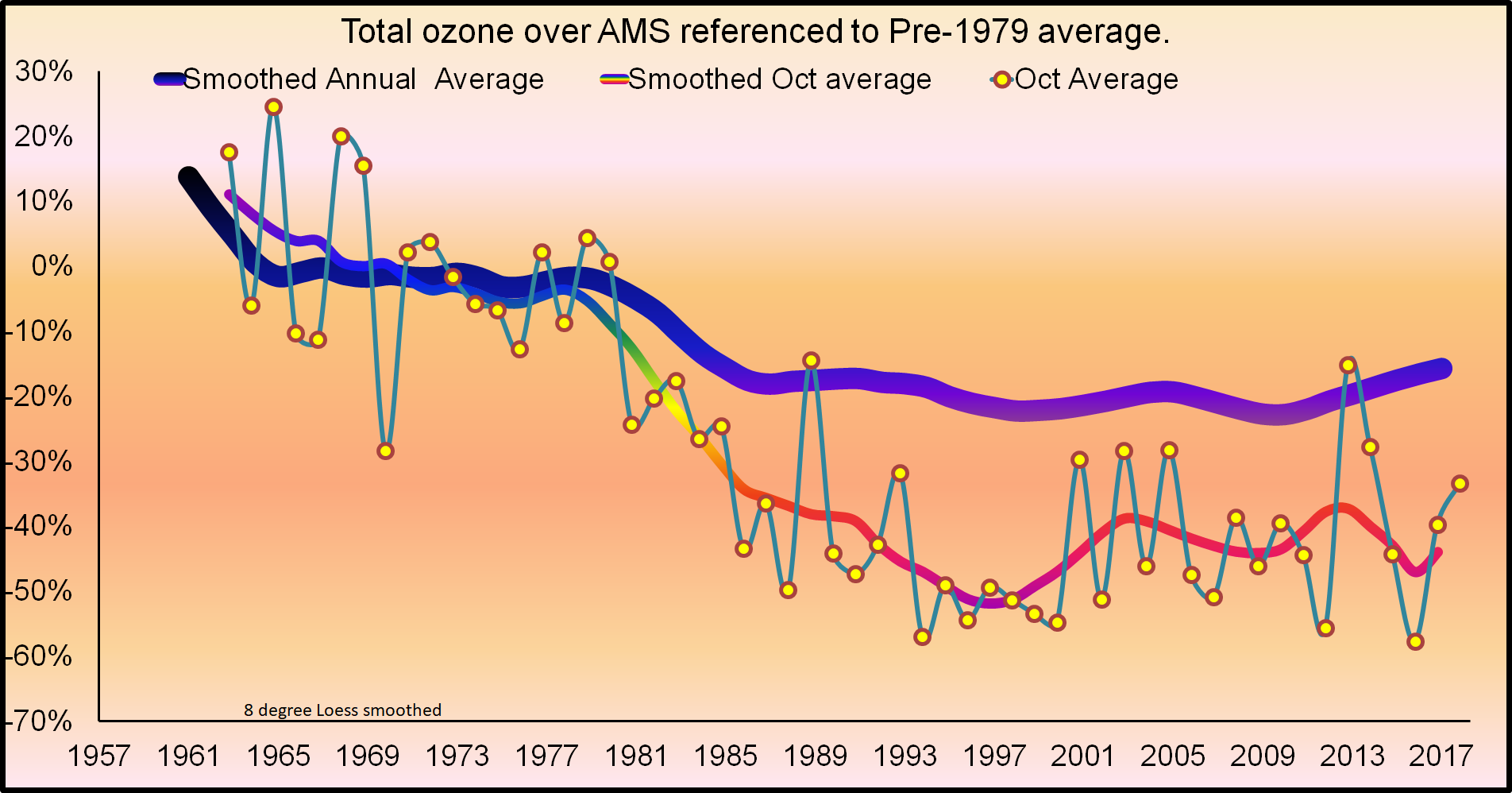 Změny koncentrace ozónu, modrá čára zobrazuje průměrné roční hodnoty ozónu nad Antarktidou, žluté body hodnoty v říjnu v jednotlivých letech 